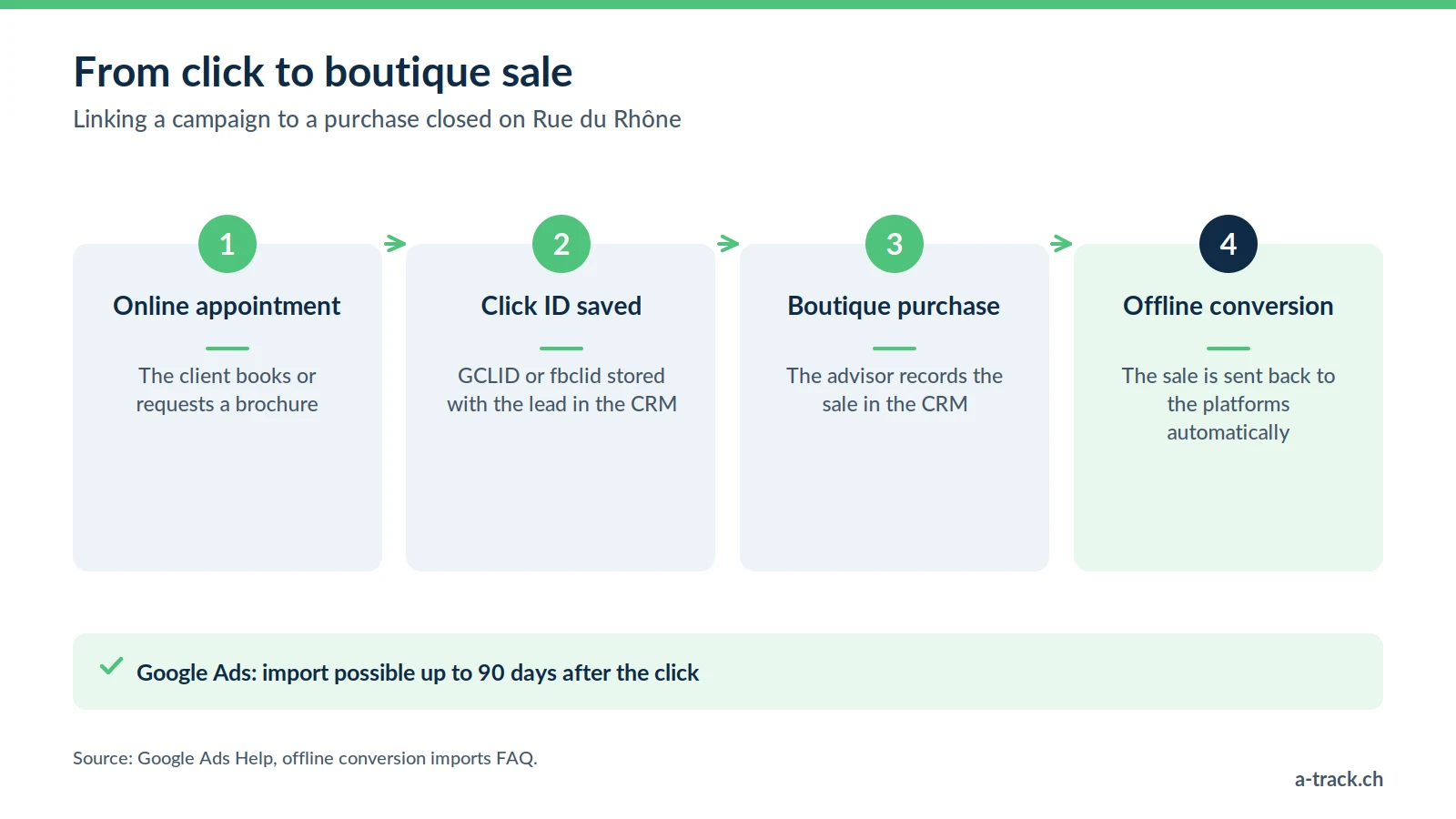 The four ROPO steps of luxury watch tracking: online appointment, click ID stored in the CRM, boutique purchase, offline conversion imported into Google Ads up to 90 days after the click.