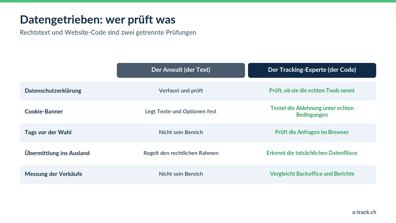 Tabelle zu datengetriebenem Arbeiten: Der Anwalt verfasst und prüft Datenschutzerklärung und Banner, der Tracking-Experte prüft den echten Code, Tags vor der Wahl, Datenflüsse und die Messung der Verkäufe.
