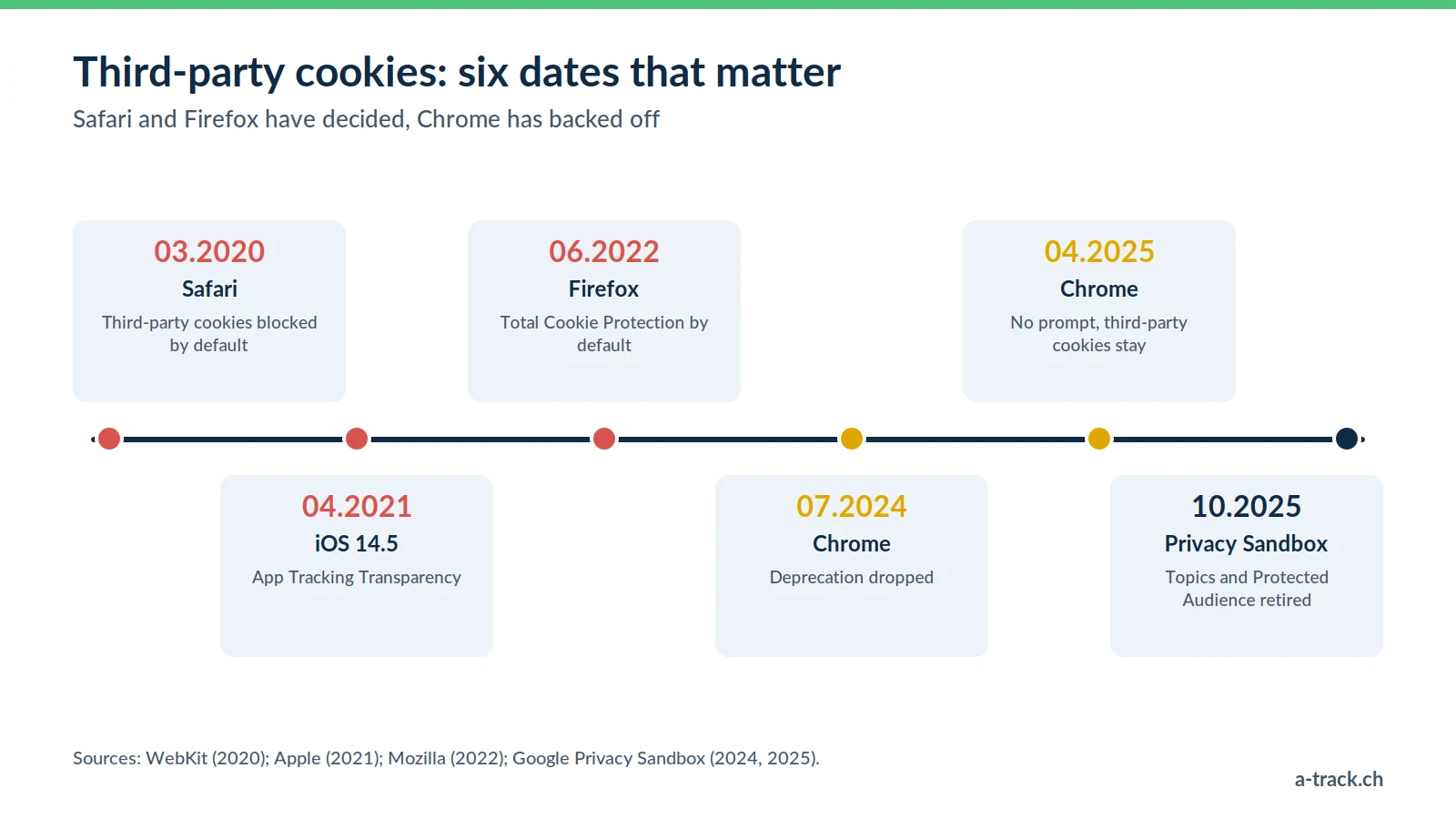 Timeline of third-party cookies: Safari blocking in 2020, ATT on iOS 14.5 in 2021, Firefox in 2022, then Chrome backing off in 2024 and 2025 and the Privacy Sandbox being retired.