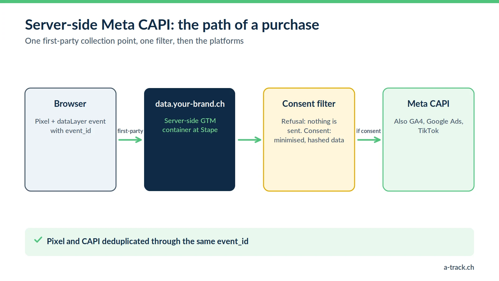 Diagram of server-side Meta CAPI: the browser sends the purchase to the first-party subdomain, the Stape server GTM container applies the consent filter, then forwards it to Meta and other platforms.