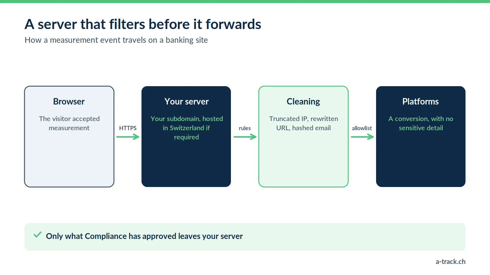 Server-side tracking diagram for a bank: the event goes from the browser to your server, which truncates the IP, rewrites the URL and hashes the email before sending a neutral conversion to platforms.