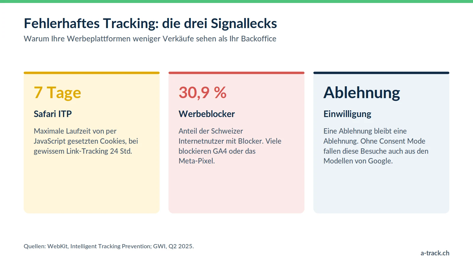 Die drei Ursachen fehlerhaften Trackings: JavaScript-Cookies durch Safari ITP auf 7 Tage begrenzt, 30,9 % der Schweizer Internetnutzer mit Werbeblocker (GWI, Q2 2025) und abgelehnte Einwilligungen.