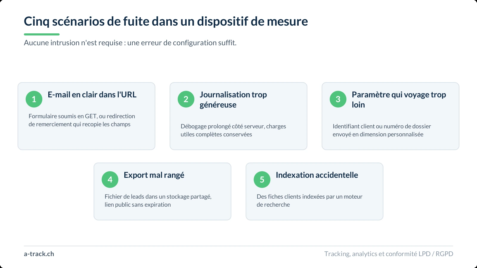 Cinq cartes numérotées présentant les scénarios de fuite les plus fréquents dans un dispositif de mesure : adresse e-mail en clair dans l'URL, journalisation trop généreuse, paramètre de personnalisation transmis trop loin, export mal rangé et indexation accidentelle.