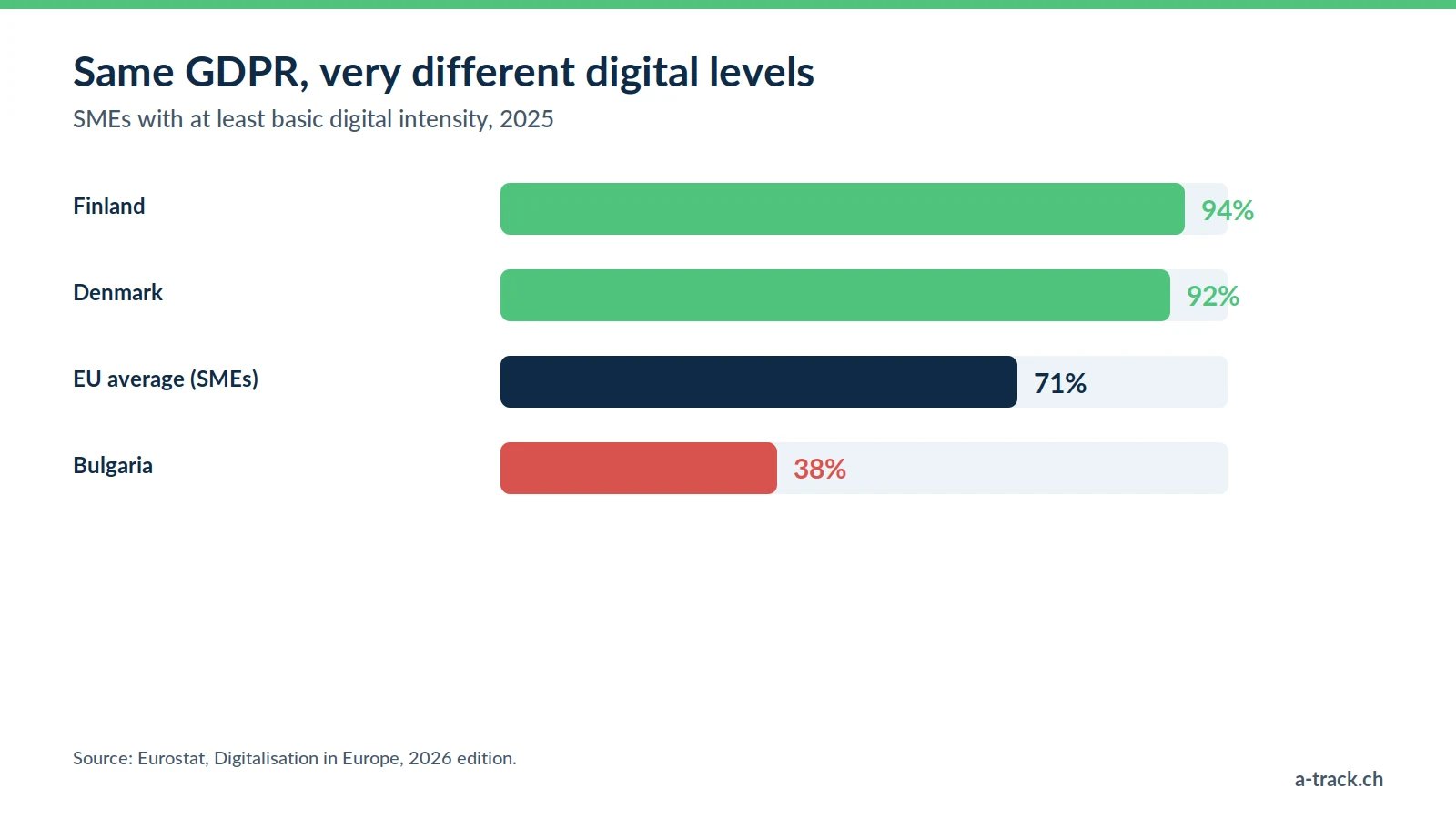Eurostat chart of SME digital intensity in 2025: 94% in Finland, 92% in Denmark, 71% on EU average and 38% in Bulgaria, all under the same GDPR.