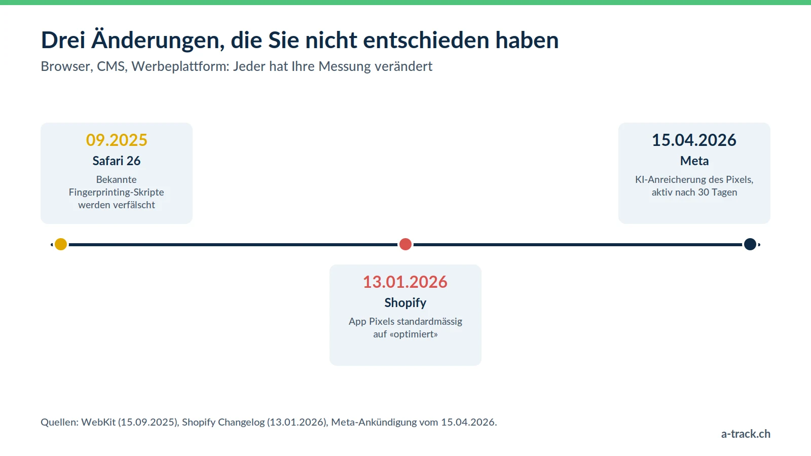 Zeitleiste von drei Änderungen, die die Messung ohne Zutun der Unternehmen verändert haben: Safari 26 im September 2025, Shopify im Januar 2026 und Meta im April 2026.