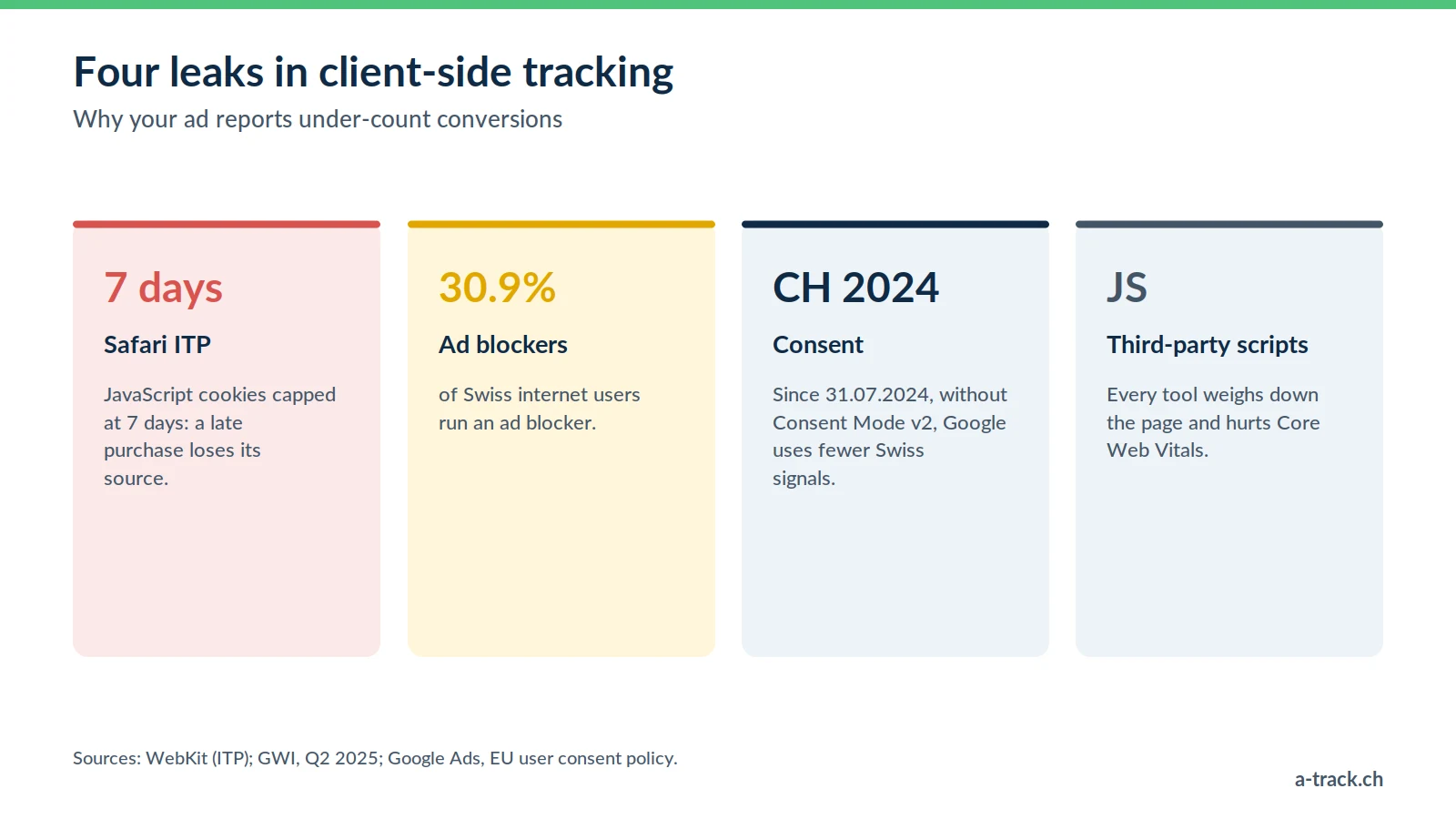 The four leaks in client-side tracking: Safari ITP caps cookies at 7 days, 30.9% of Swiss users run an ad blocker (GWI), consent wired incorrectly and heavy third-party scripts.