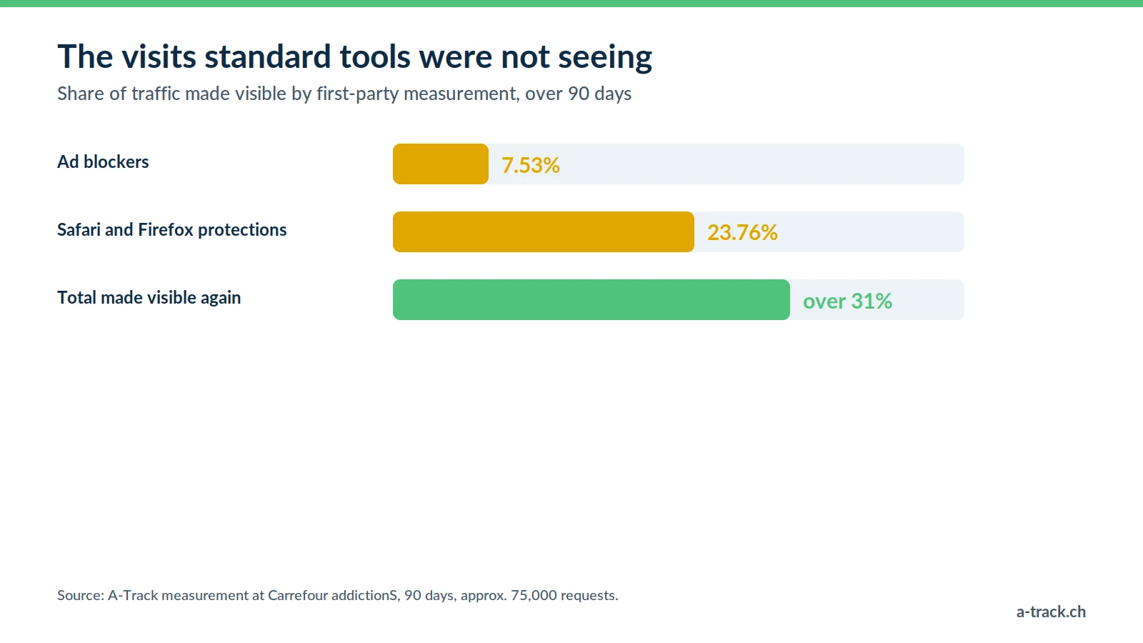 Chart from the Carrefour addictionS case: with first-party server-side tracking, 7.53% of traffic blocked by ad blockers and 23.76% restricted by Safari and Firefox becomes visible again, over 31% of visits.