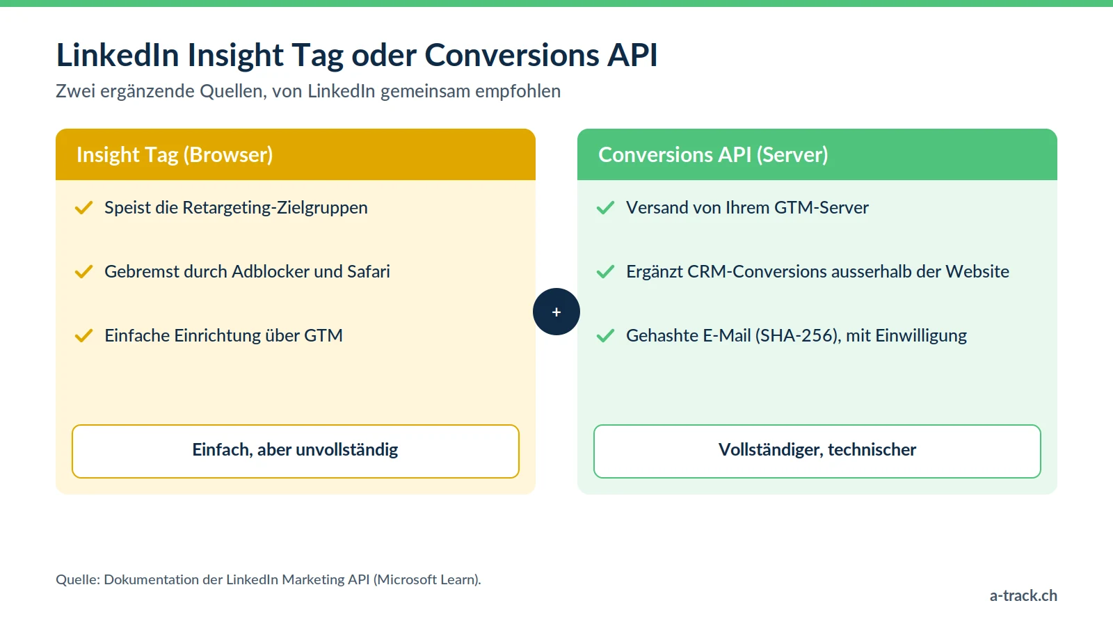 Vergleich des LinkedIn-Ads-Trackings: Insight Tag im Browser für Retargeting, Conversions API auf dem Server für vollständigere Conversions, idealerweise kombiniert.