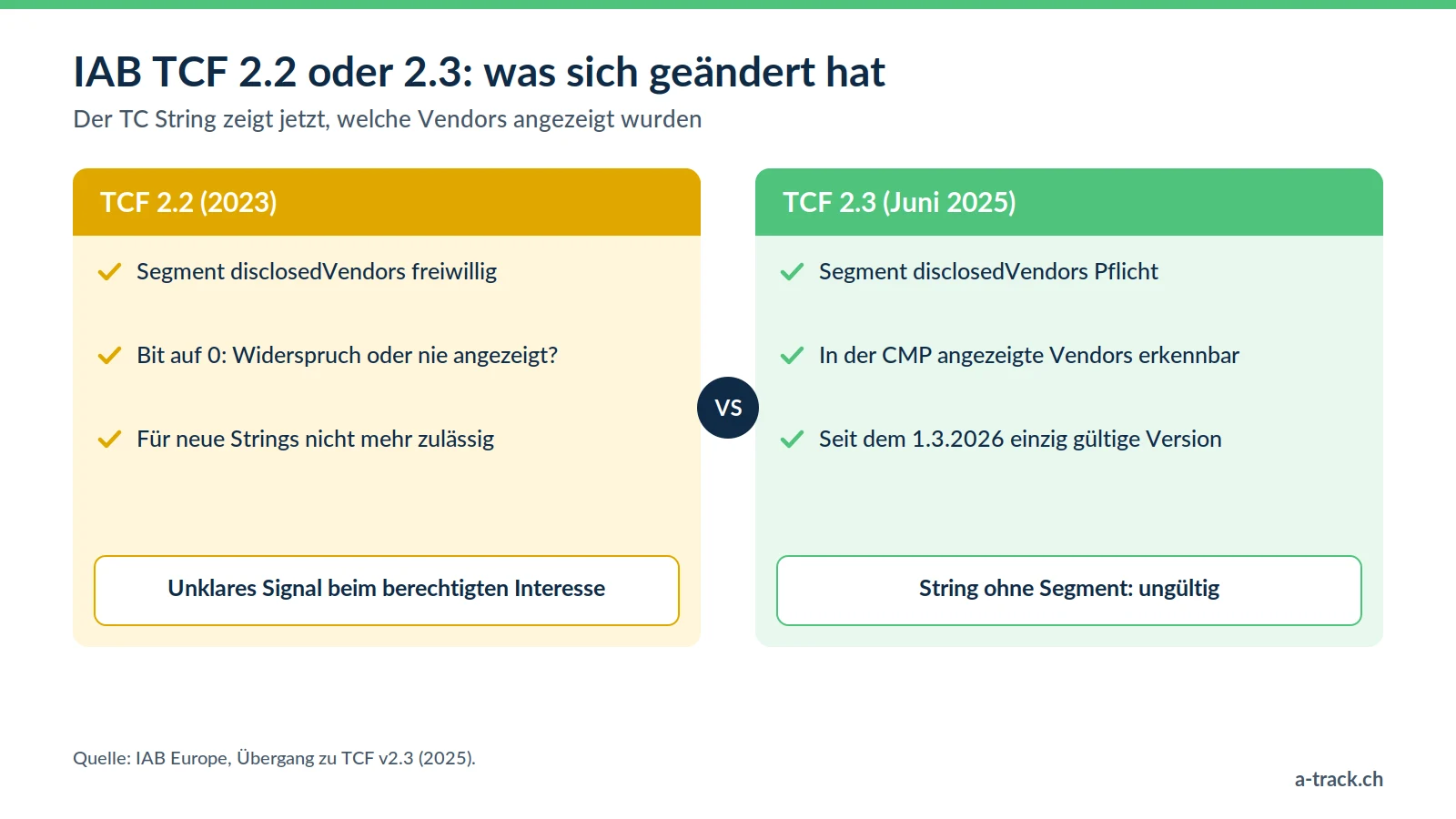 Vergleich IAB TCF 2.2 und TCF 2.3: Das Segment disclosedVendors wird Pflicht, beseitigt die Unklarheit beim berechtigten Interesse, und seit dem 1. März 2026 sind nur TCF-2.3-konforme TC Strings gültig.