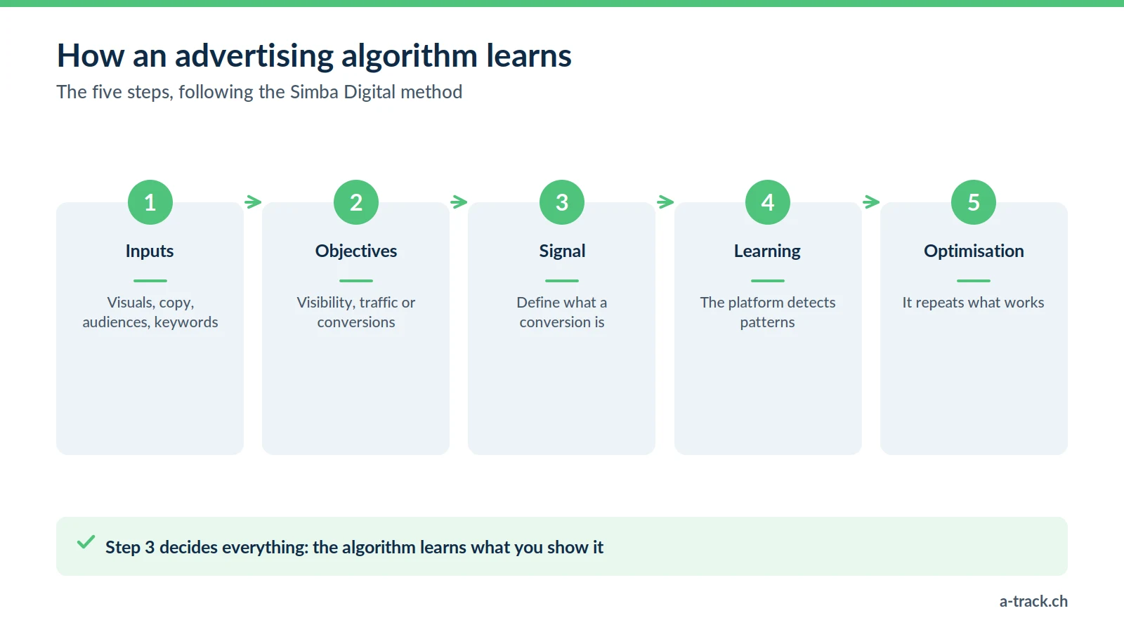 The five learning steps of an advertising algorithm: inputs, objectives, conversion signal, learning and optimisation; signal quality (step 3) drives marketing in the age of algorithms.