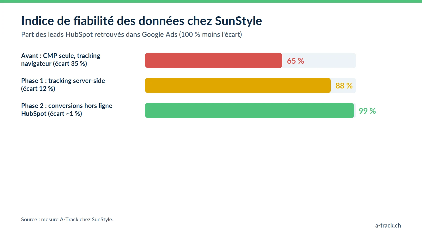 Indice de fiabilité des données chez SunStyle : 65 % avec la CMP et un tracking navigateur, 88 % avec le tracking server-side, 99 % avec l'import des conversions hors ligne depuis HubSpot vers Google Ads.