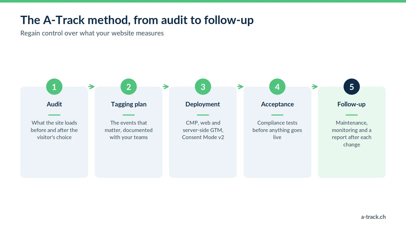 The five-step A-Track method for reliable, FADP / GDPR compliant tracking: audit, tagging plan, CMP and server-side GTM deployment, compliance acceptance testing, then follow-up and maintenance.
