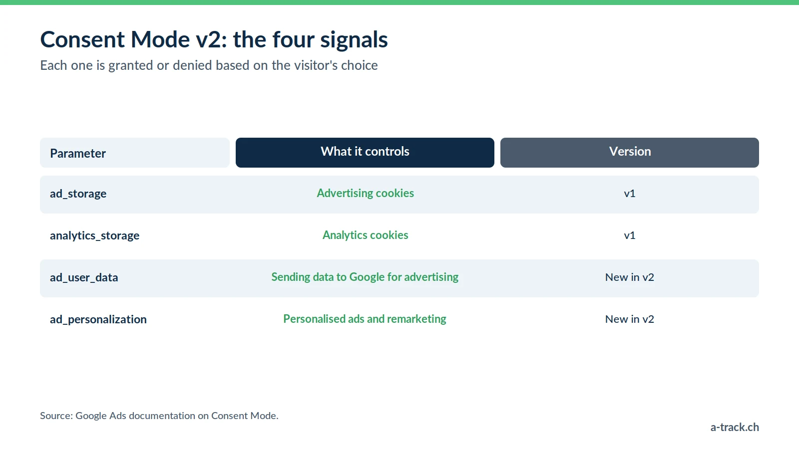 Table of the four Google Consent Mode v2 parameters: ad_storage and analytics_storage for cookies, plus ad_user_data and ad_personalization, new in v2, for advertising and remarketing.