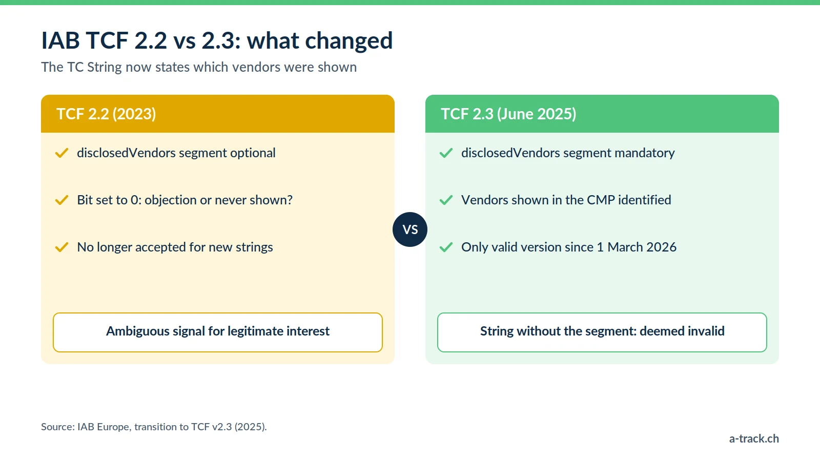 Comparison of IAB TCF 2.2 and TCF 2.3: the disclosedVendors segment becomes mandatory, removes the legitimate interest ambiguity, and only TCF 2.3 compliant TC Strings are valid since 1 March 2026.