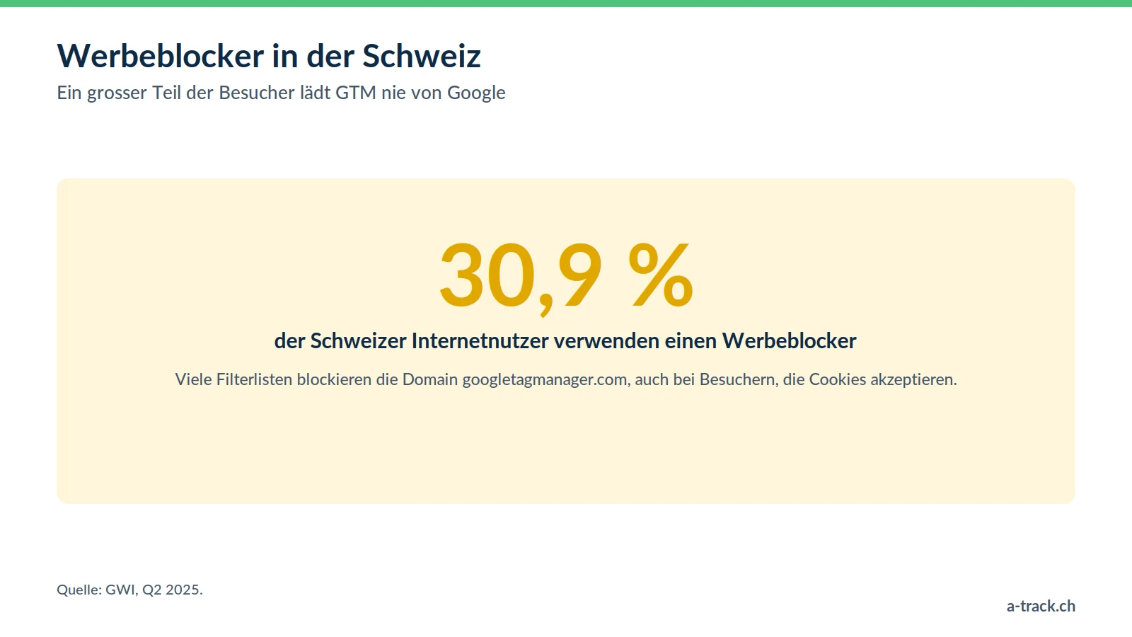 GWI-Statistik Q2 2025: 30,9 % der Schweizer Internetnutzer verwenden einen Werbeblocker, der das Laden von Google Tag Manager von der Google-Domain oft verhindert.