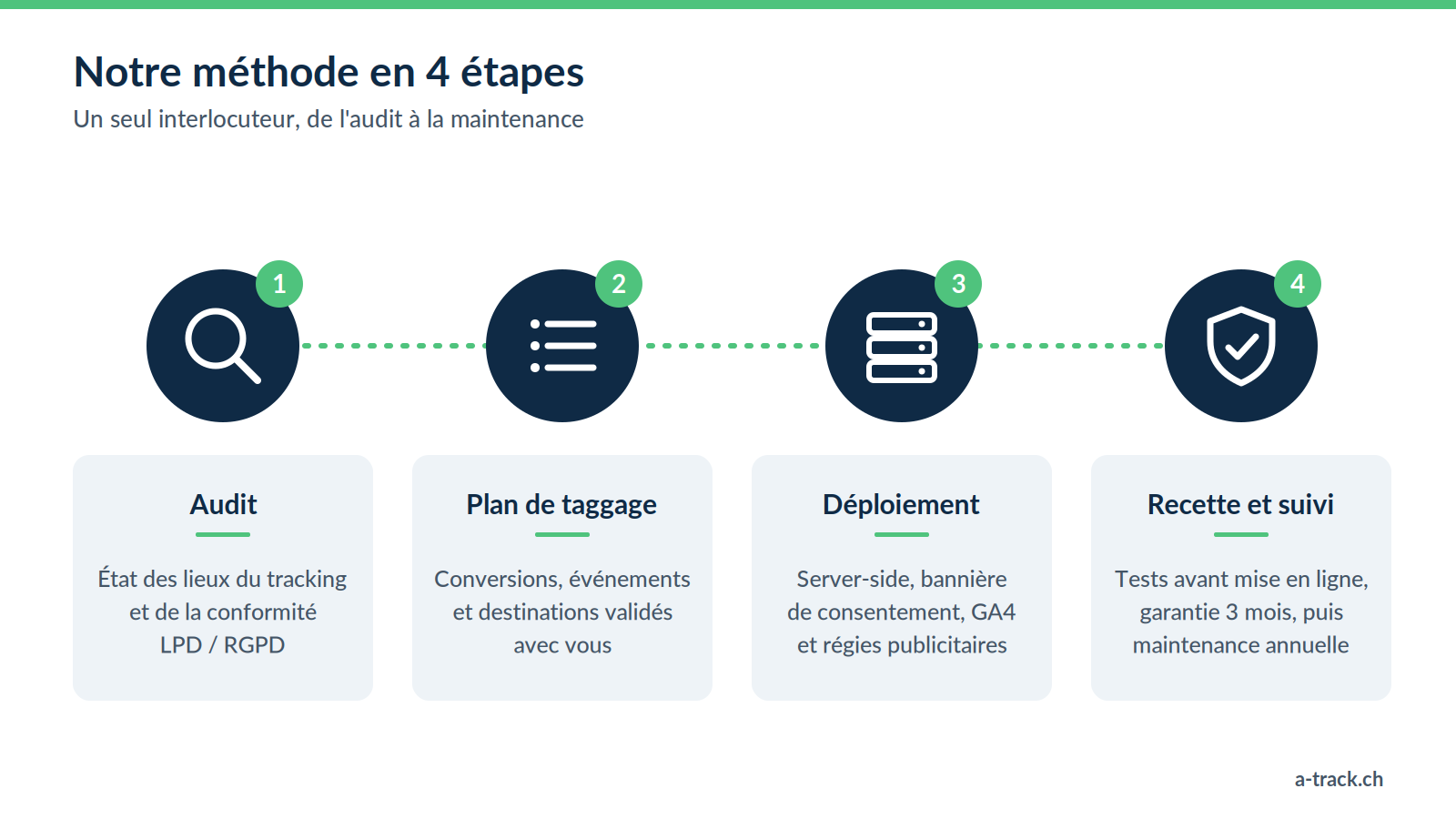 Schéma de la méthode A-Track en 4 étapes : audit du tracking et de la conformité LPD/RGPD, plan de taggage validé avec vous, déploiement server-side avec bannière de consentement, GA4 et régies, puis recette, garantie de 3 mois et maintenance annuelle.