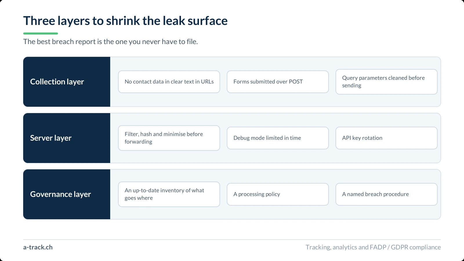 Three stacked bands showing the leak prevention layers: collection layer, server layer and governance layer, each with three concrete measures.