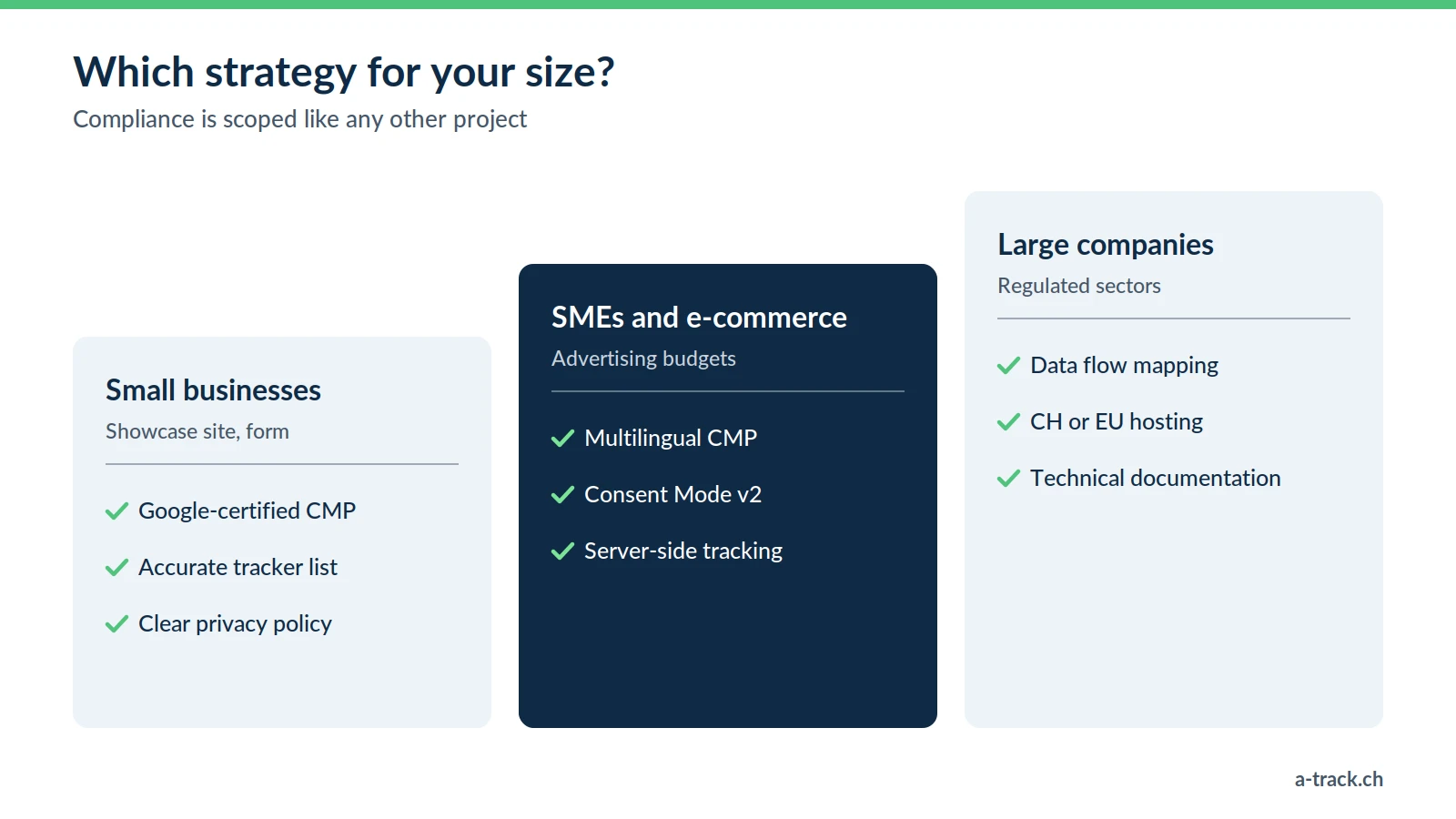 Three levels of compliance strategy: small businesses (Google-certified CMP, accurate tracker list, clear privacy policy), SMEs and e-commerce (multilingual CMP, Consent Mode v2, server-side tracking), large companies and regulated sectors (data flow mapping, Swiss or EU hosting, technical documentation).