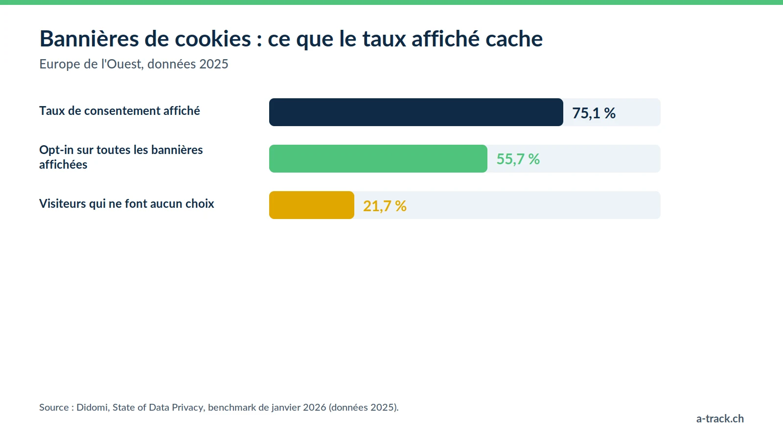 Graphique des taux de consentement en Europe de l'Ouest selon Didomi : 75,1 % de consentement affiché, mais 55,7 % d'opt-in sur toutes les bannières et 21,7 % de visiteurs sans choix.