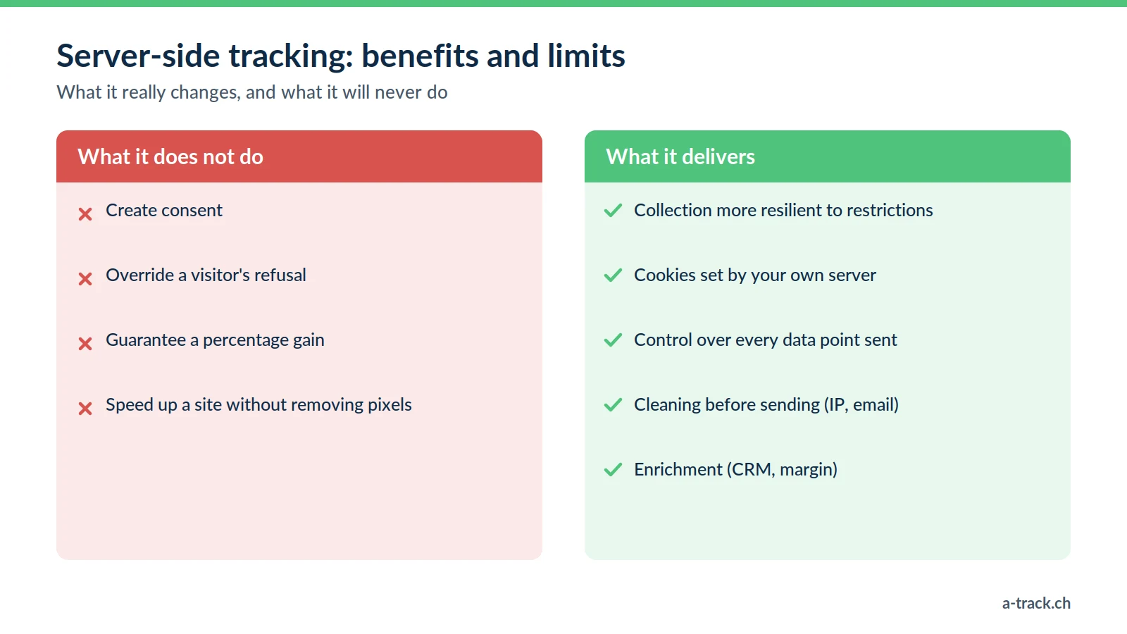Benefits and limits of server-side tracking: more resilient collection, first-party cookies, data control and cleaning, but it never creates consent or overrides a refusal.