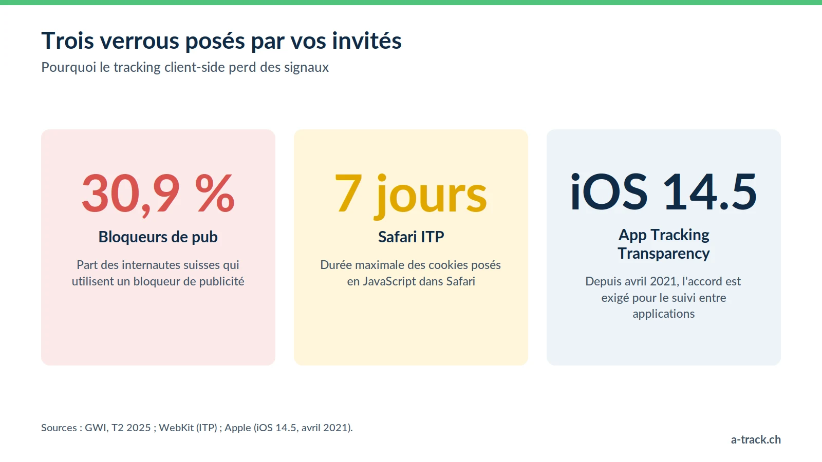 Trois limites du tracking client-side : 30,9 % des internautes suisses utilisent un bloqueur selon GWI, Safari limite les cookies JavaScript à 7 jours, et iOS 14.5 impose l'App Tracking Transparency.