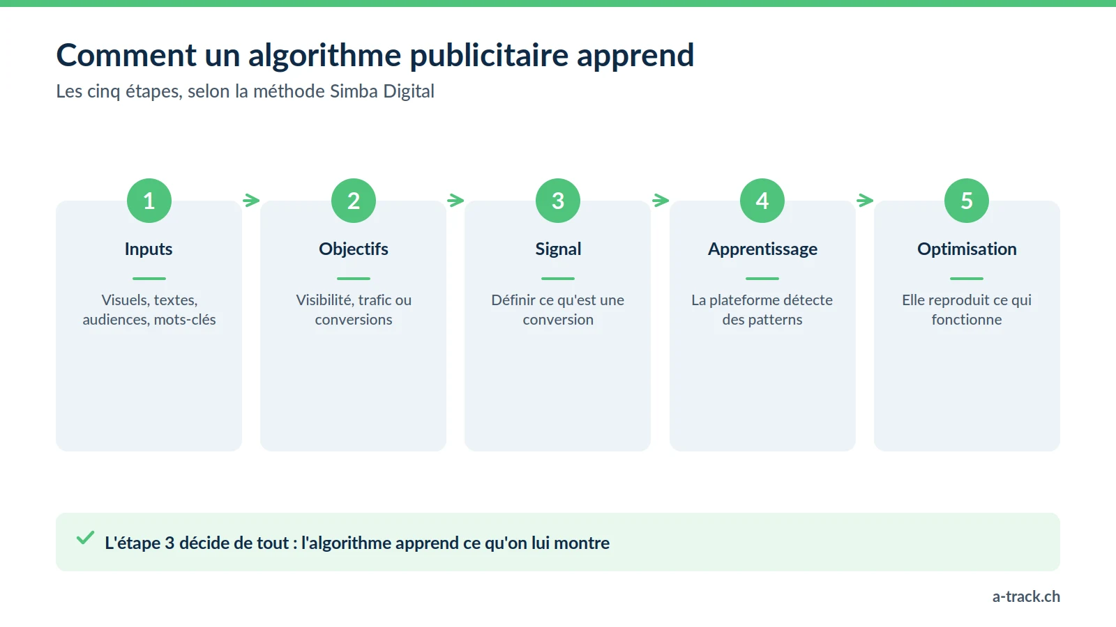 Les cinq étapes d'apprentissage d'un algorithme publicitaire : inputs, objectifs, signal de conversion, apprentissage et optimisation ; la qualité du signal (étape 3) conditionne tout le marketing à l'ère des algorithmes.
