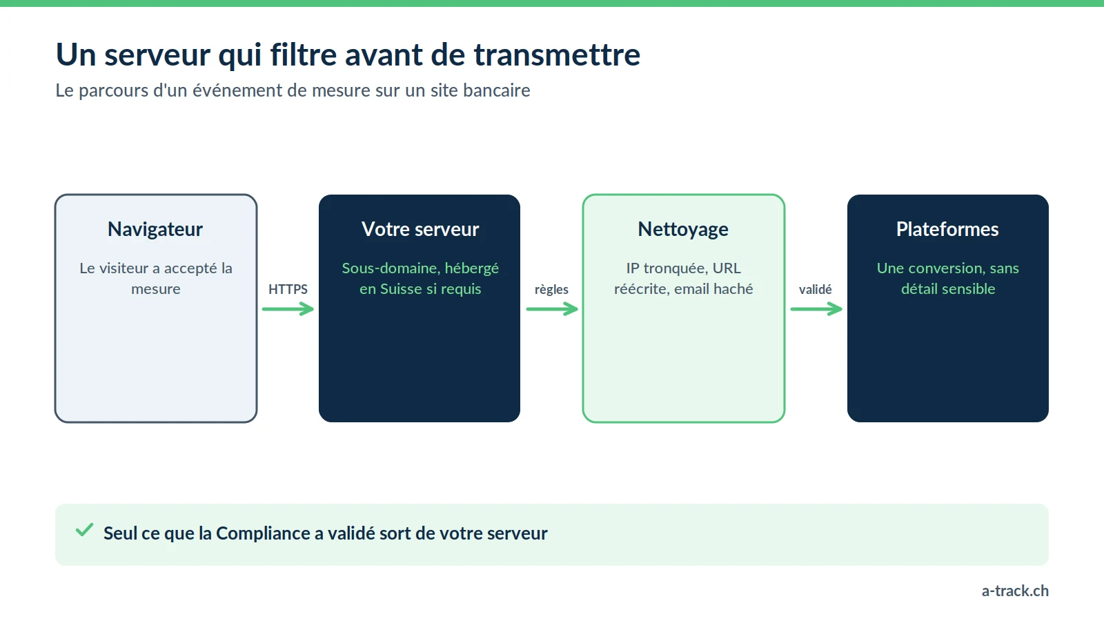 Schéma du tracking server-side pour une banque : l'événement passe du navigateur à votre serveur, qui tronque l'IP, réécrit l'URL et hache l'email avant d'envoyer une conversion neutre aux plateformes.