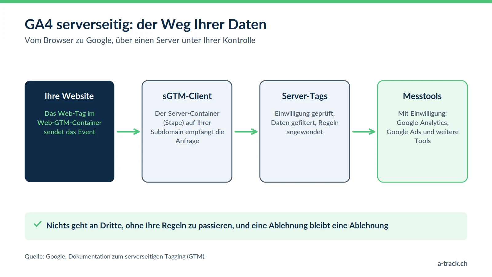 Schema für GA4 serverseitig: Das Tag im Web-GTM-Container sendet das Event an den sGTM-Client auf Ihrer Subdomain, die Server-Tags leiten es an Google Analytics und Google Ads weiter.