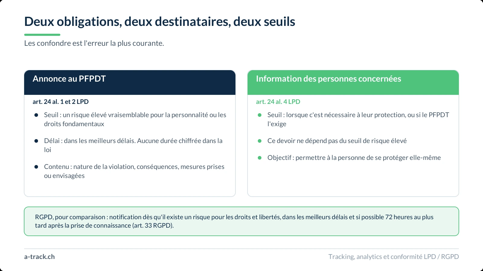 Deux colonnes comparant l'annonce au PFPDT selon l'art. 24 al. 1 et 2 LPD, soumise au seuil du risque élevé vraisemblable et au délai des meilleurs délais, et l'information des personnes concernées selon l'art. 24 al. 4 LPD, qui ne dépend pas de ce seuil. Un bandeau rappelle le régime du RGPD et ses 72 heures.