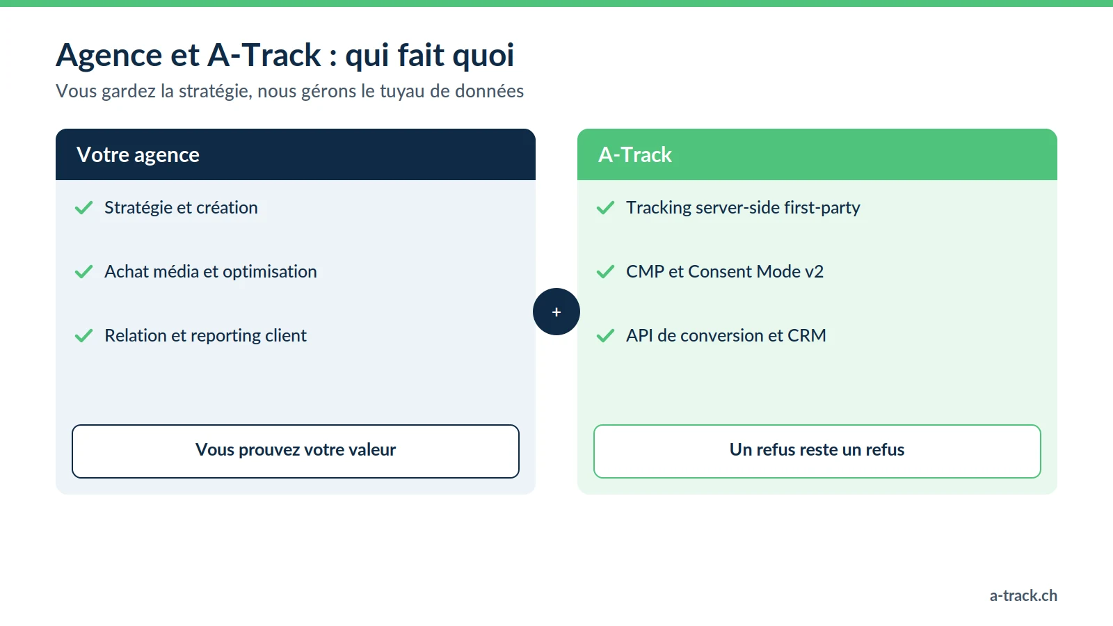 Répartition des rôles entre agence et A-Track : l'agence garde stratégie, média et relation client ; A-Track gère le tracking server-side, la CMP, le Consent Mode v2 et les API de conversion.