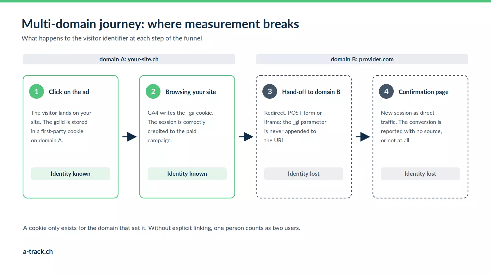 Four-step multi-domain journey: identity known on your site after the ad click, then lost on the provider's domain and the confirmation page without cross-domain linking.