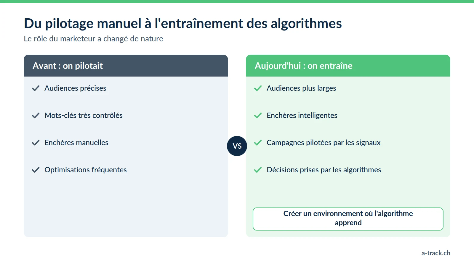 Marketing à l'ère des algorithmes selon Simba Digital : avant, audiences, mots-clés et enchères réglés à la main ; aujourd'hui, audiences larges, enchères intelligentes et campagnes pilotées par les signaux.