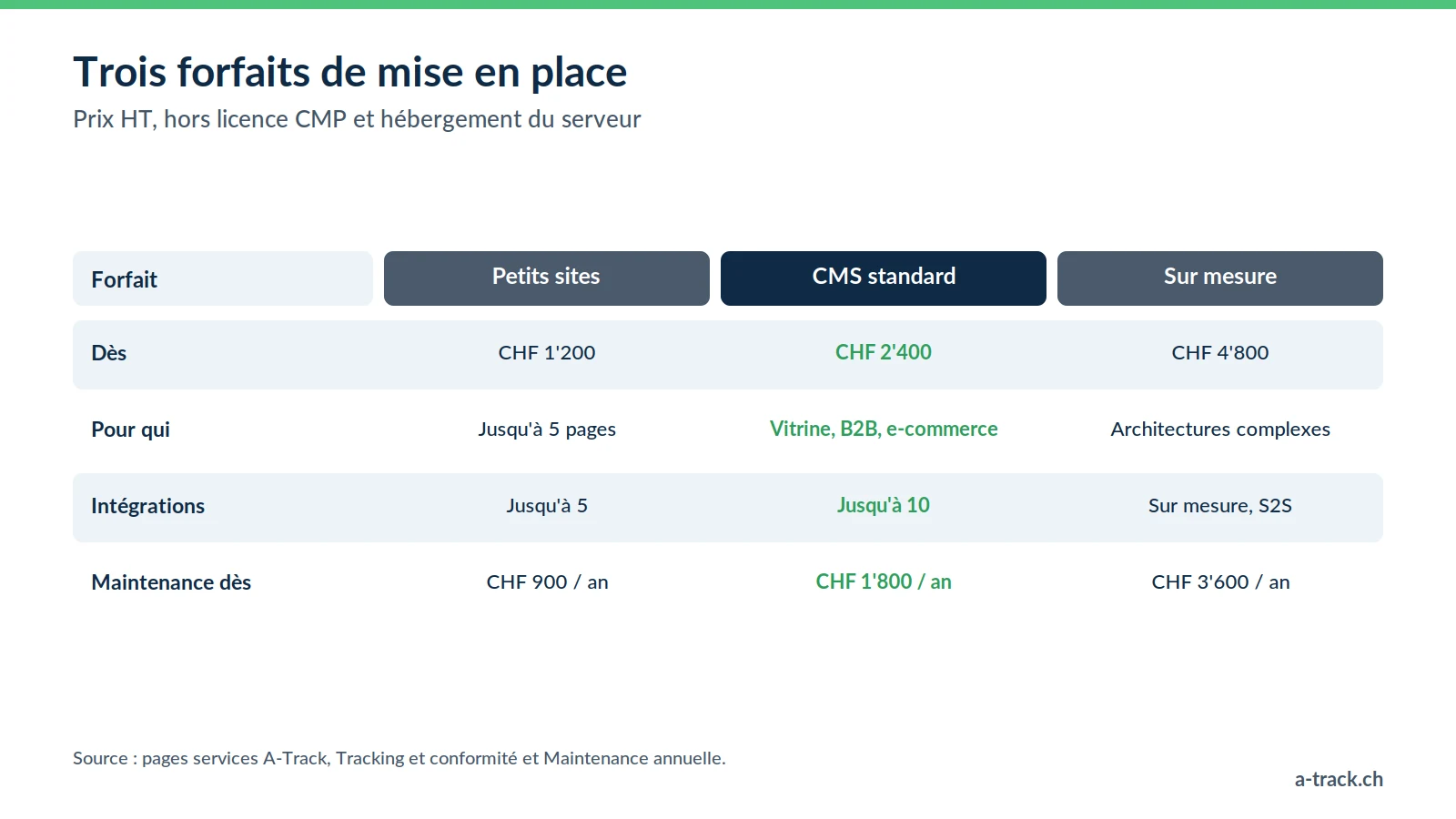 Tableau des forfaits A-Track pour fiabiliser vos données : petits sites dès CHF 1'200, CMS standard dès CHF 2'400, sur mesure dès CHF 4'800, avec intégrations et maintenance annuelle dès CHF 900.
