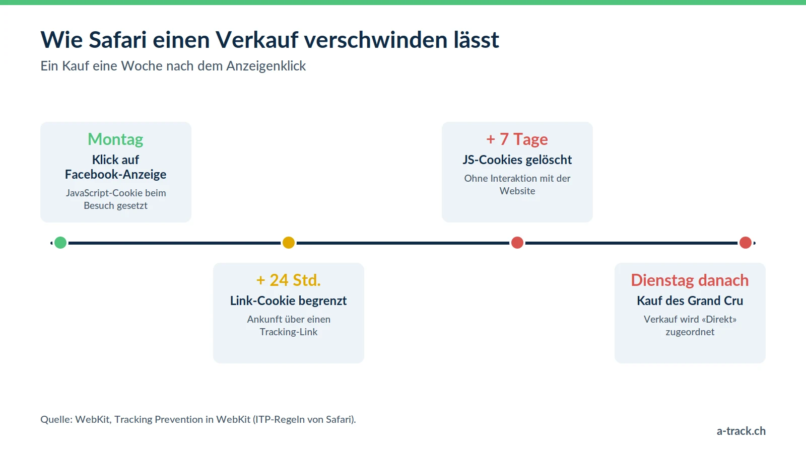 Zeitachse eines Kaufs in Safari: Klick auf eine Facebook-Anzeige, JavaScript-Cookie durch ITP auf 24 Stunden begrenzt und nach 7 Tagen gelöscht, Verkauf in der Folgewoche dem direkten Traffic zugeordnet.