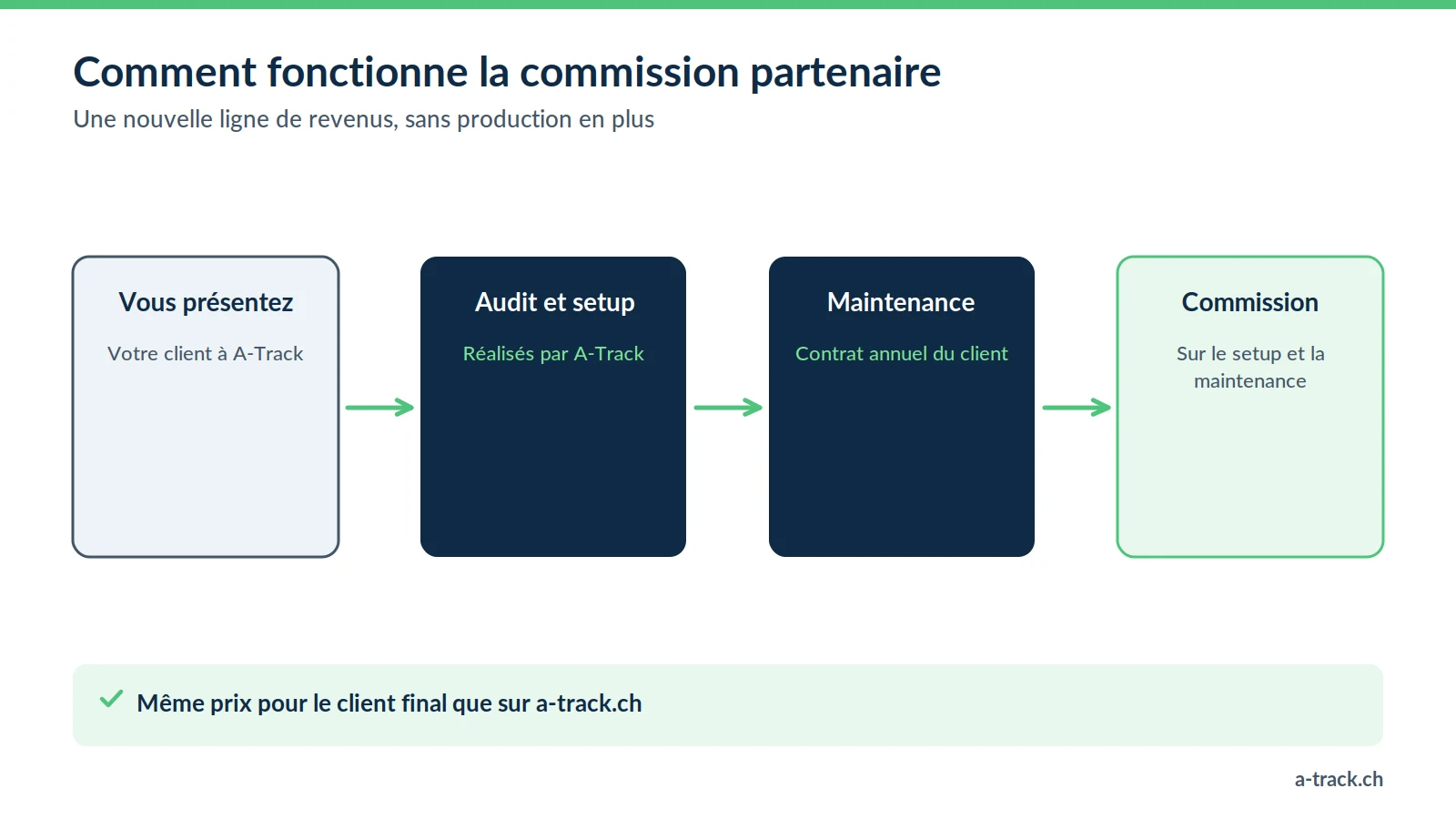 Fonctionnement de la commission partenaire A-Track pour agences : l'agence présente son client, A-Track réalise audit, setup et maintenance, l'agence touche une commission, au même prix pour le client.