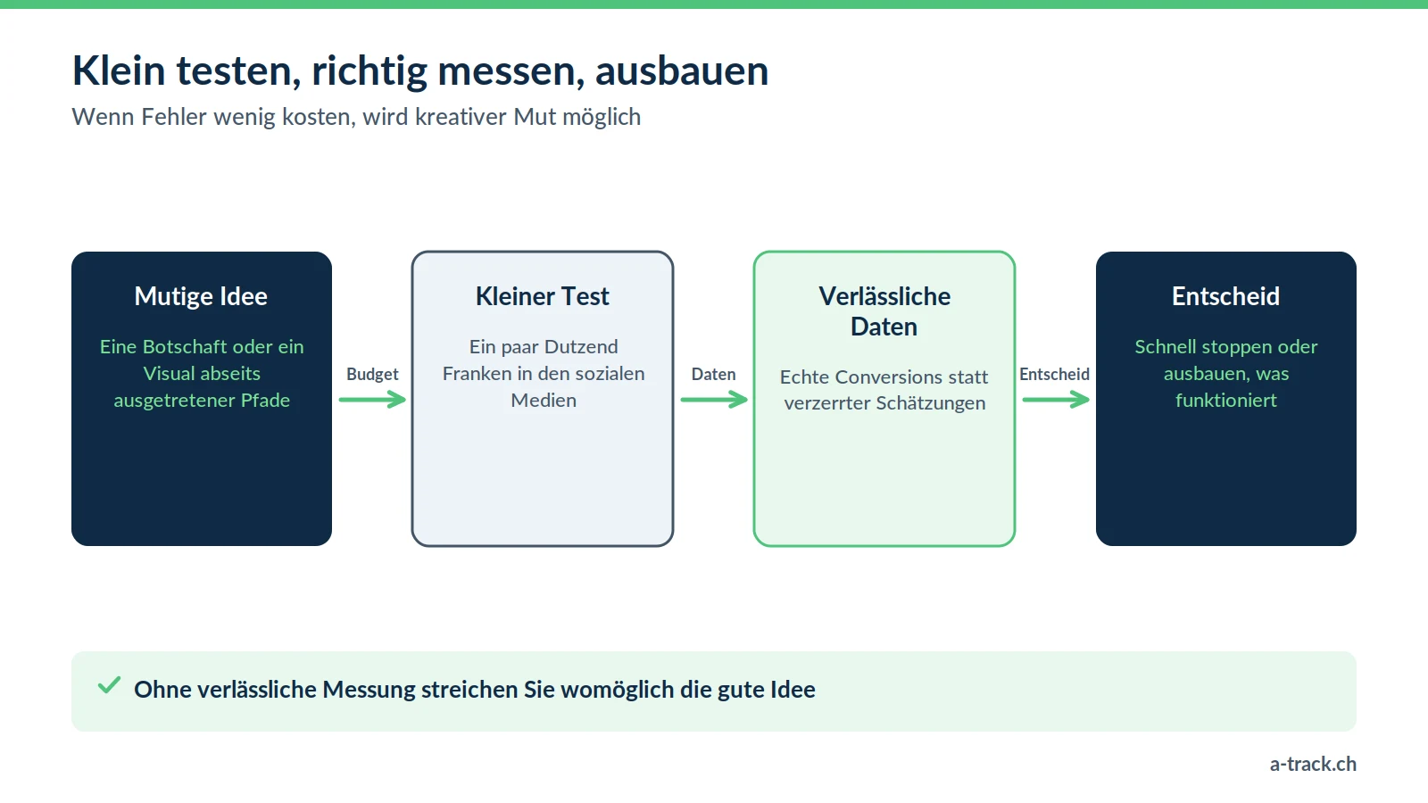Testschleife beim Data Tracking: eine mutige Idee, ein kleiner Test mit wenig Budget, verlässliche Messung der Conversions, dann der Entscheid, zu stoppen oder auszubauen.