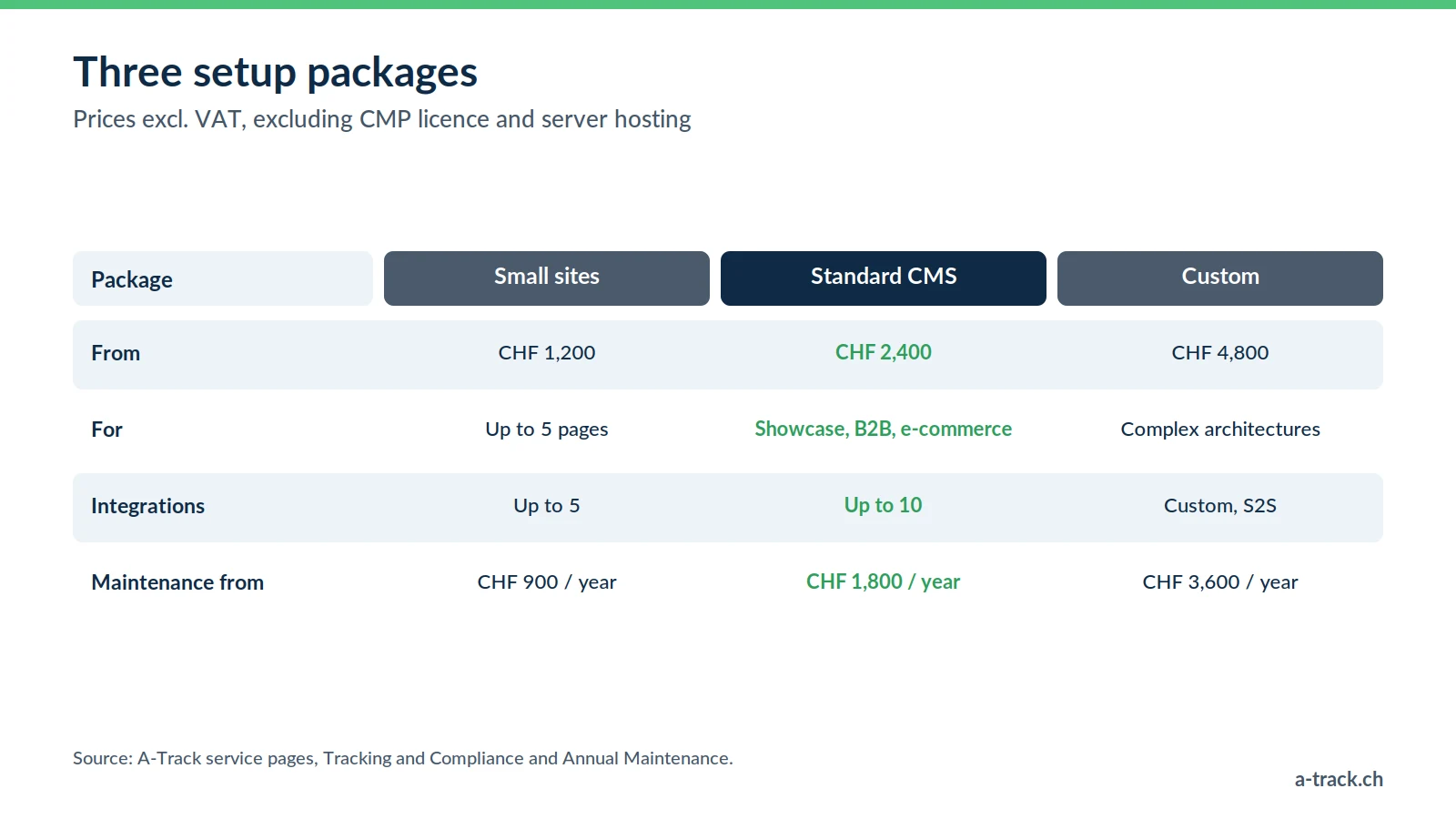 A-Track packages to make your data reliable: small sites from CHF 1,200, standard CMS from CHF 2,400, custom from CHF 4,800, with integrations and annual maintenance from CHF 900.