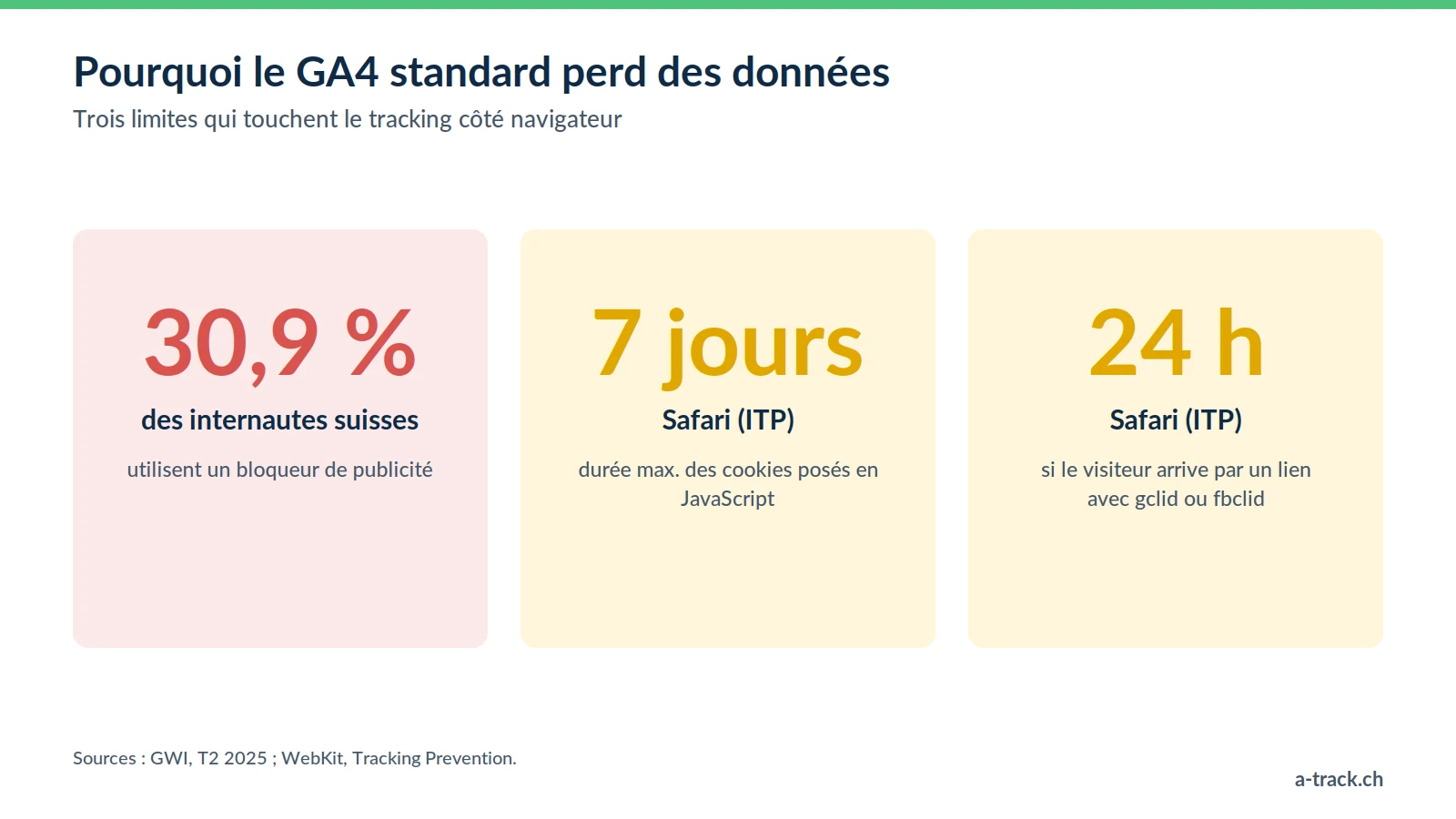Trois chiffres qui expliquent les pertes du GA4 standard : 30,9 % des internautes suisses utilisent un bloqueur, Safari limite les cookies JavaScript à 7 jours, voire 24 h après un lien publicitaire.