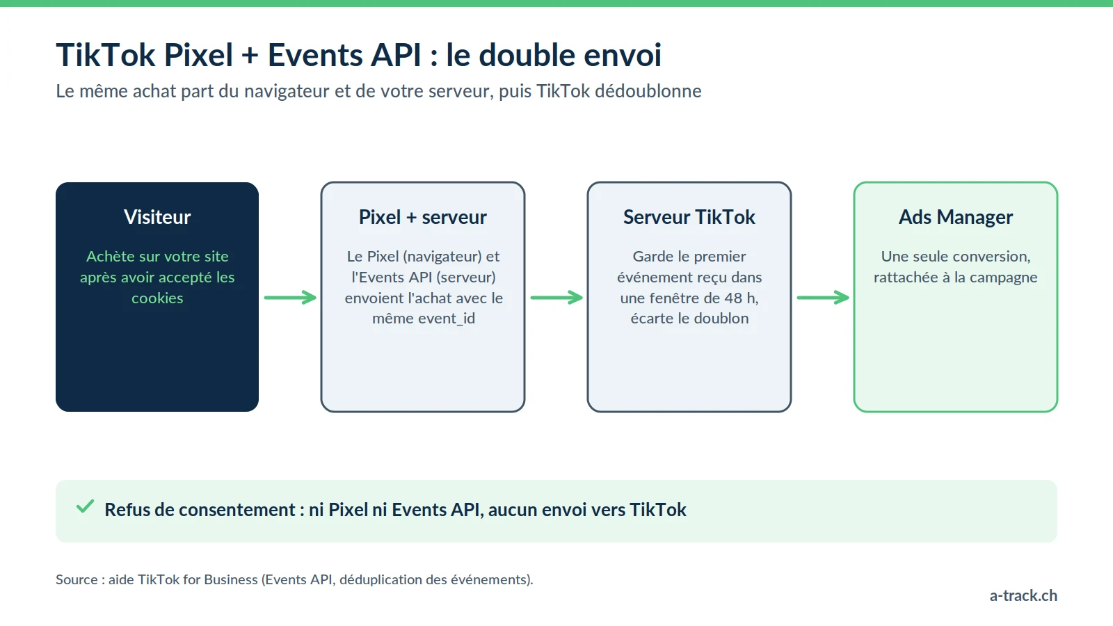 Schéma TikTok Pixel et Events API : après consentement, le Pixel et votre serveur envoient le même achat avec un event_id commun, TikTok garde le premier reçu sur 48 h ; un refus bloque tout envoi.