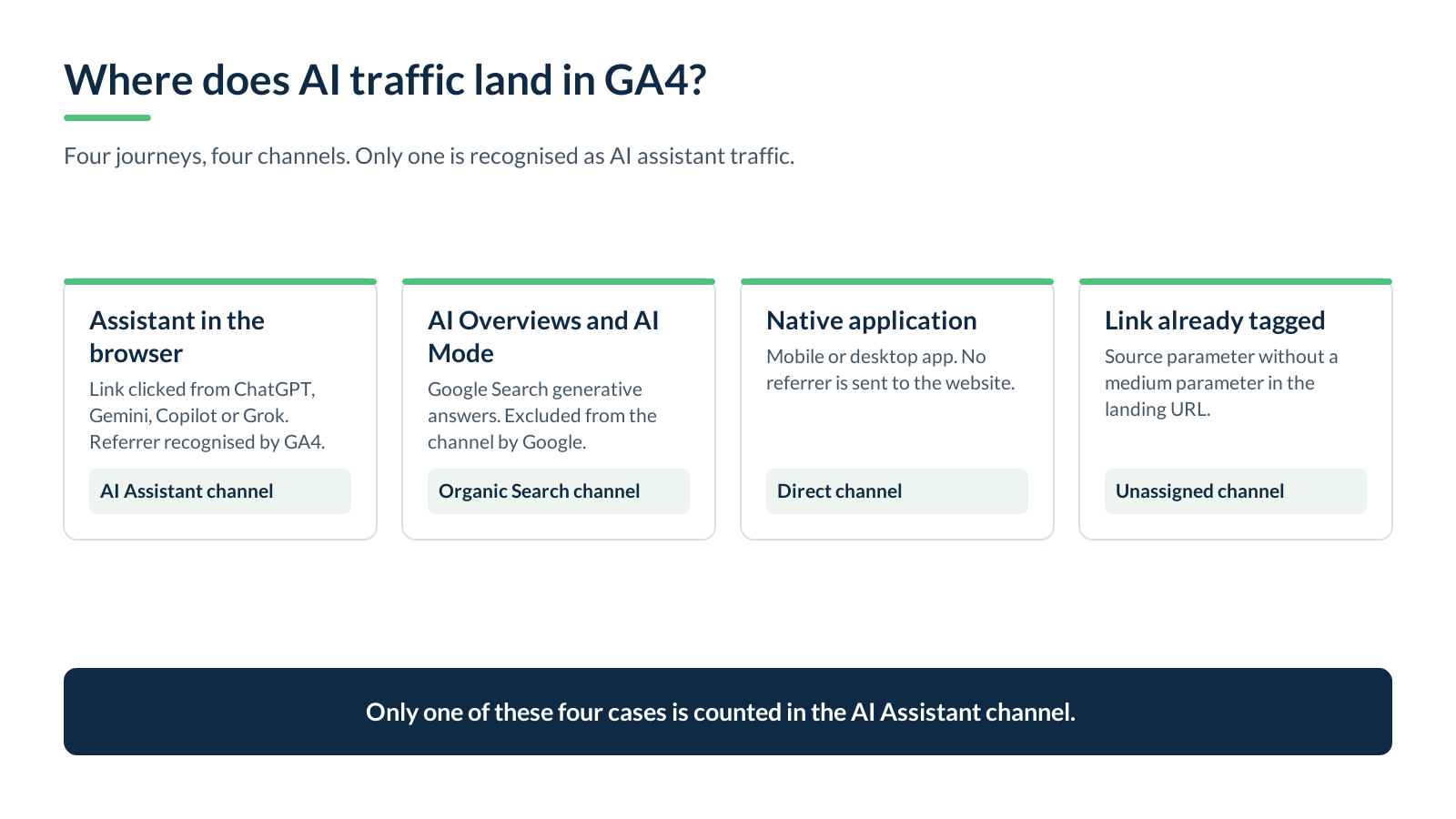 Diagram comparing four visit journeys and the GA4 channel each one lands in: AI Assistant, Organic Search, Direct and Unassigned.