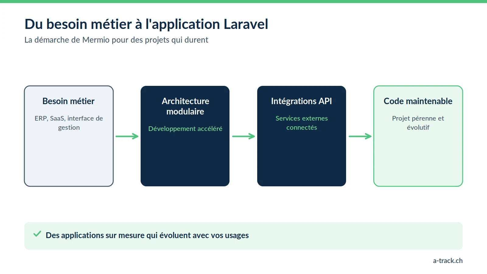 Schéma de la démarche Mermio avec Laravel : d'un besoin métier (ERP, SaaS) à une architecture modulaire, des intégrations API puis un code maintenable pour des applications sur mesure durables.