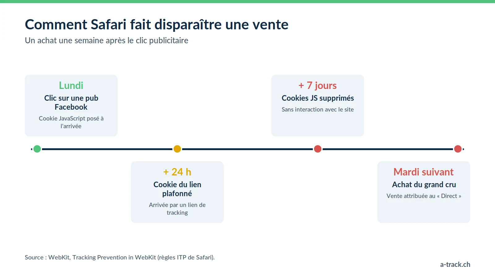 Chronologie d'un achat sur Safari : clic sur une publicité Facebook, cookie JavaScript limité à 24 heures puis supprimé après 7 jours par l'ITP, et vente attribuée au trafic direct la semaine suivante.