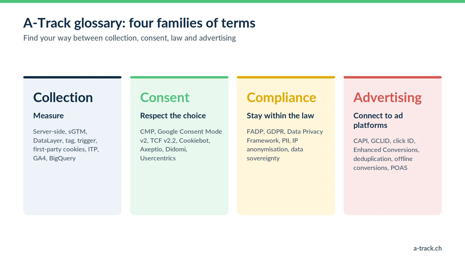 Map of the four families of terms in the A-Track tracking and compliance glossary: collection (server-side, DataLayer, GA4), consent (CMP, Consent Mode v2), compliance (FADP, GDPR) and ad platforms (CAPI, GCLID).