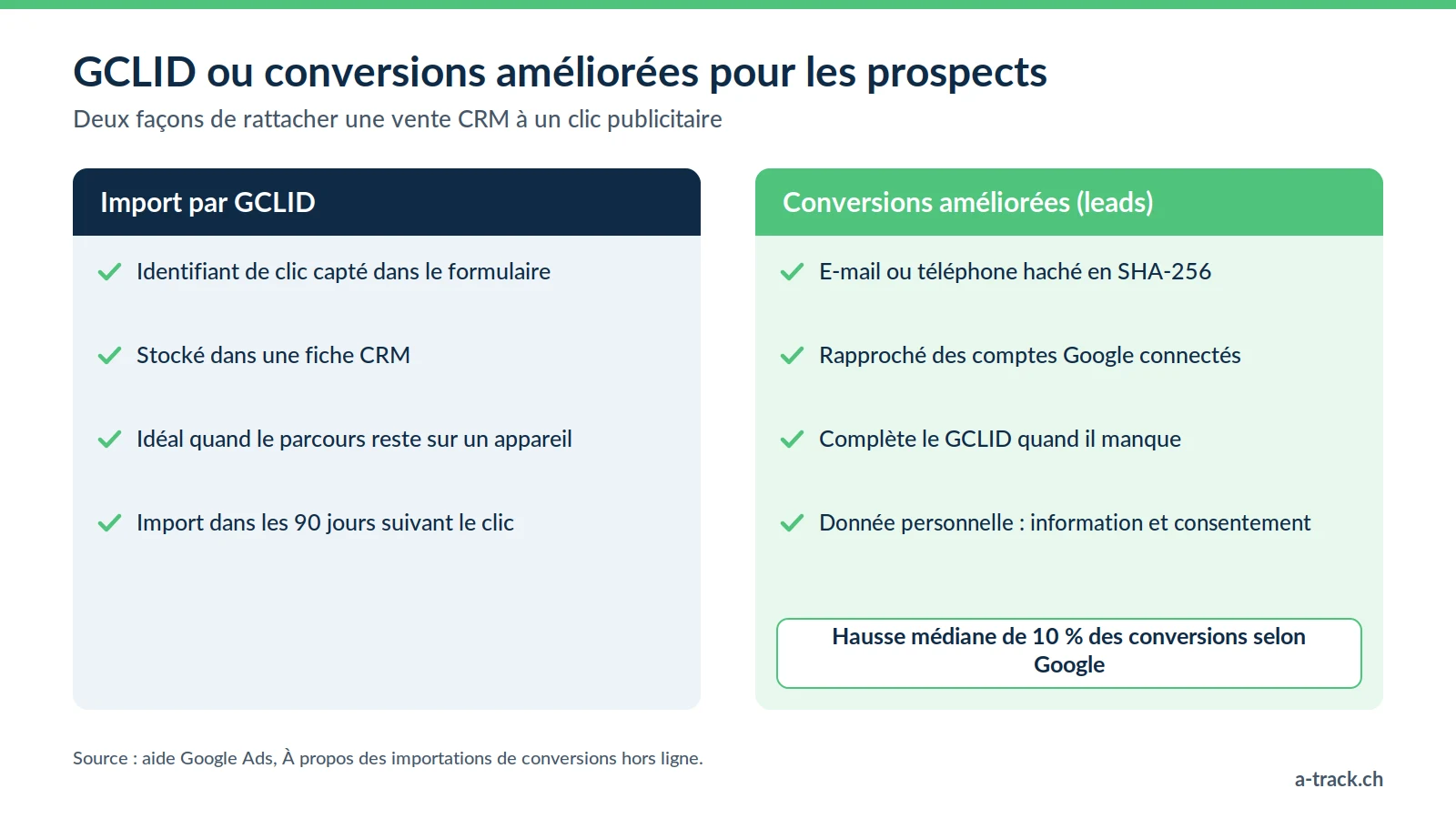 Comparaison des conversions hors ligne : import par GCLID stocké dans le CRM face aux conversions améliorées pour les prospects avec e-mail haché, hausse médiane de 10 % des conversions selon Google.