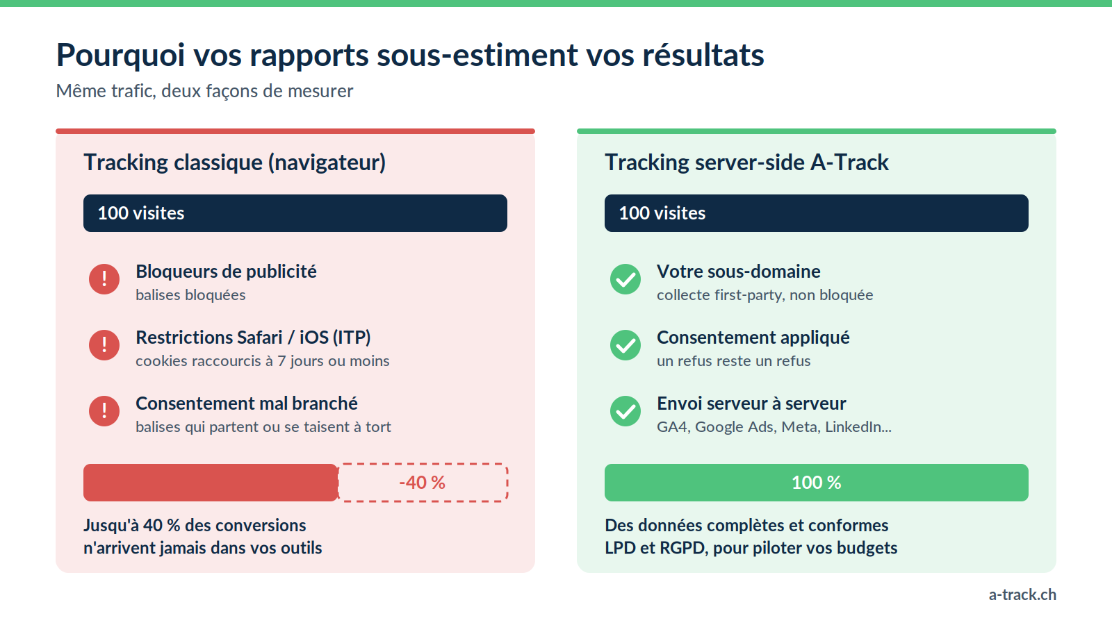 Schéma comparant le tracking classique dans le navigateur, où bloqueurs de publicité, restrictions Safari et consentement mal branché font perdre jusqu'à 40 % des conversions, et le tracking server-side A-Track, qui collecte sur votre sous-domaine, applique le consentement et envoie les données de serveur à serveur.