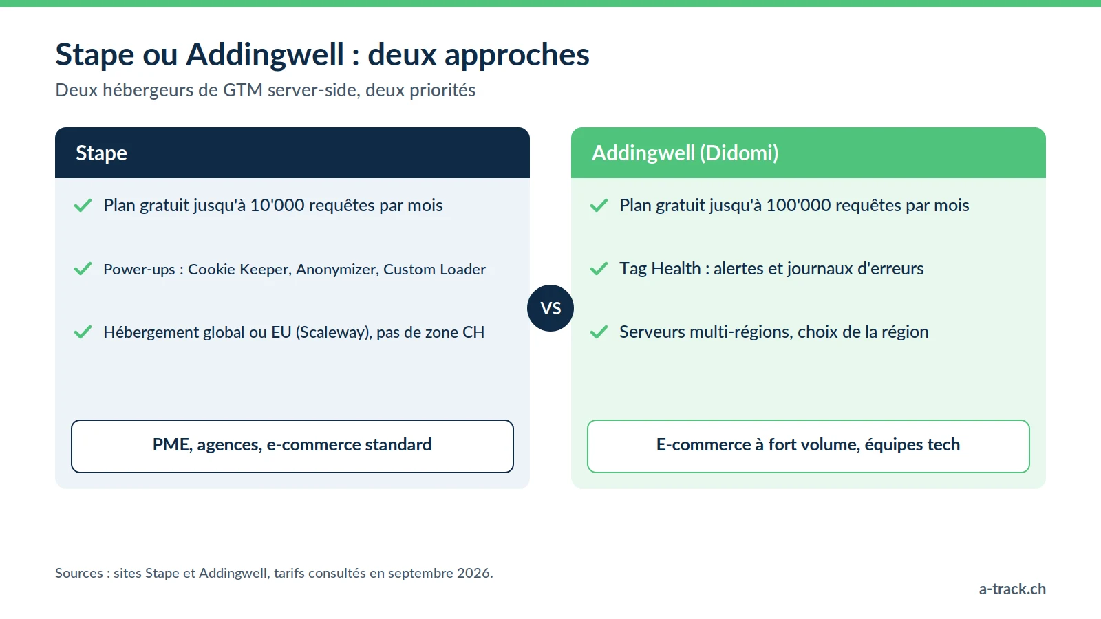 Comparatif Stape vs Addingwell pour le tracking server-side en Suisse : Stape pour PME et agences avec ses power-ups, Addingwell pour les gros e-commerces avec surveillance Tag Health.