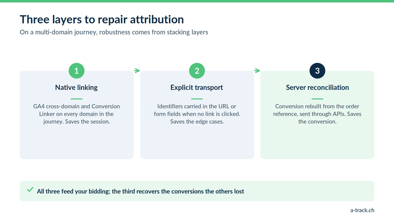 Three layers to repair cross-domain attribution: native GA4 and Conversion Linker linking, explicit transport of identifiers, server reconciliation via APIs. All three feed your bidding.