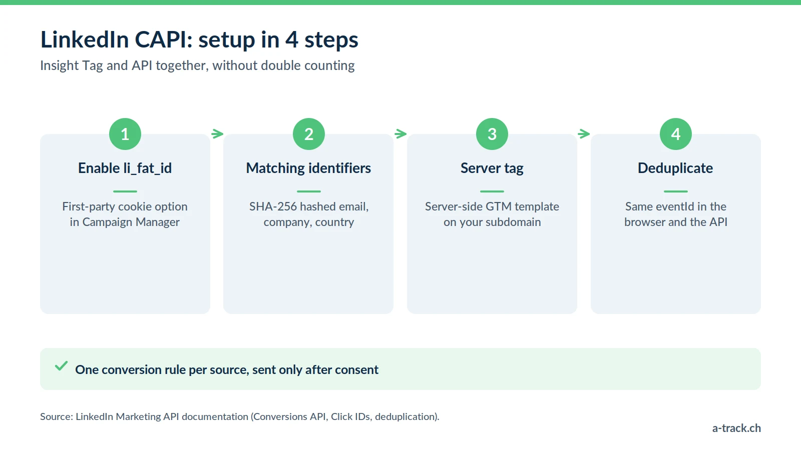 The 4 steps to set up the LinkedIn CAPI: enable li_fat_id, send a SHA-256 hashed email, configure the server-side GTM tag, and deduplicate with a shared eventId.