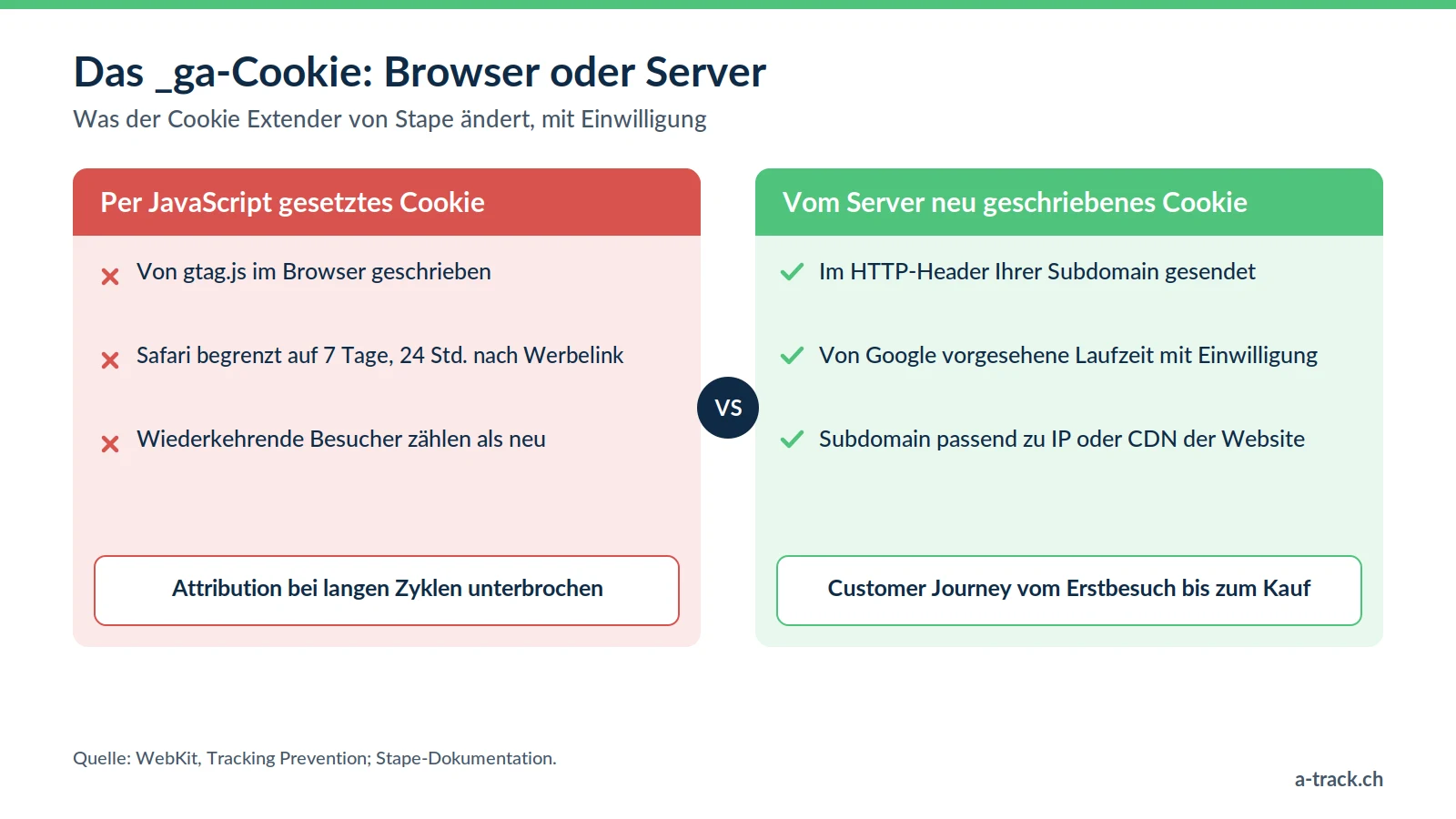 Vergleich des per JavaScript gesetzten GA4-Cookies _ga, das Safari auf 7 Tage begrenzt, mit dem vom Stape-sGTM neu geschriebenen Cookie, das mit Einwilligung seine Laufzeit behält.