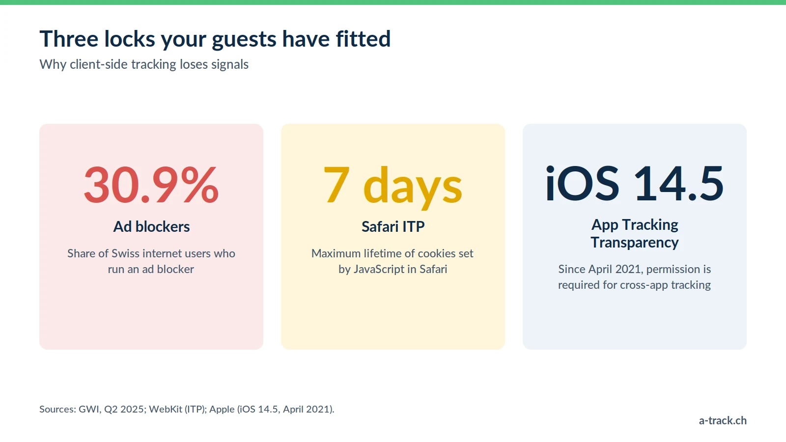 Three limits of client-side tracking: 30.9% of Swiss internet users run an ad blocker according to GWI, Safari caps JavaScript cookies at 7 days, and iOS 14.5 requires App Tracking Transparency.